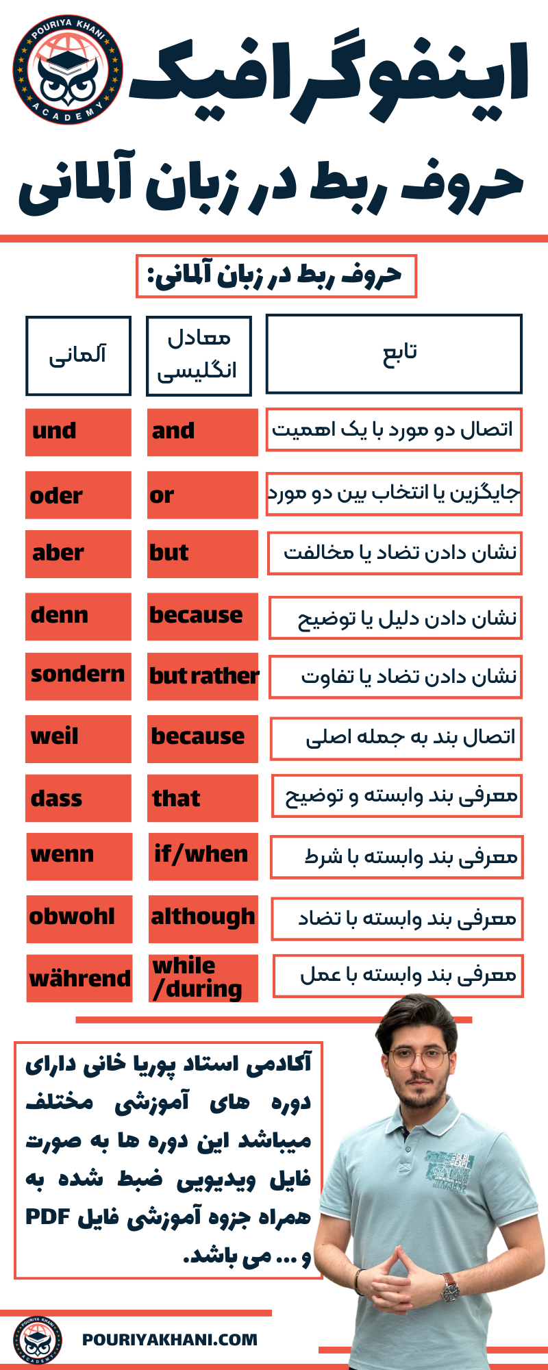 اینفوگرافیک حروف ربط در زبان آلمانی