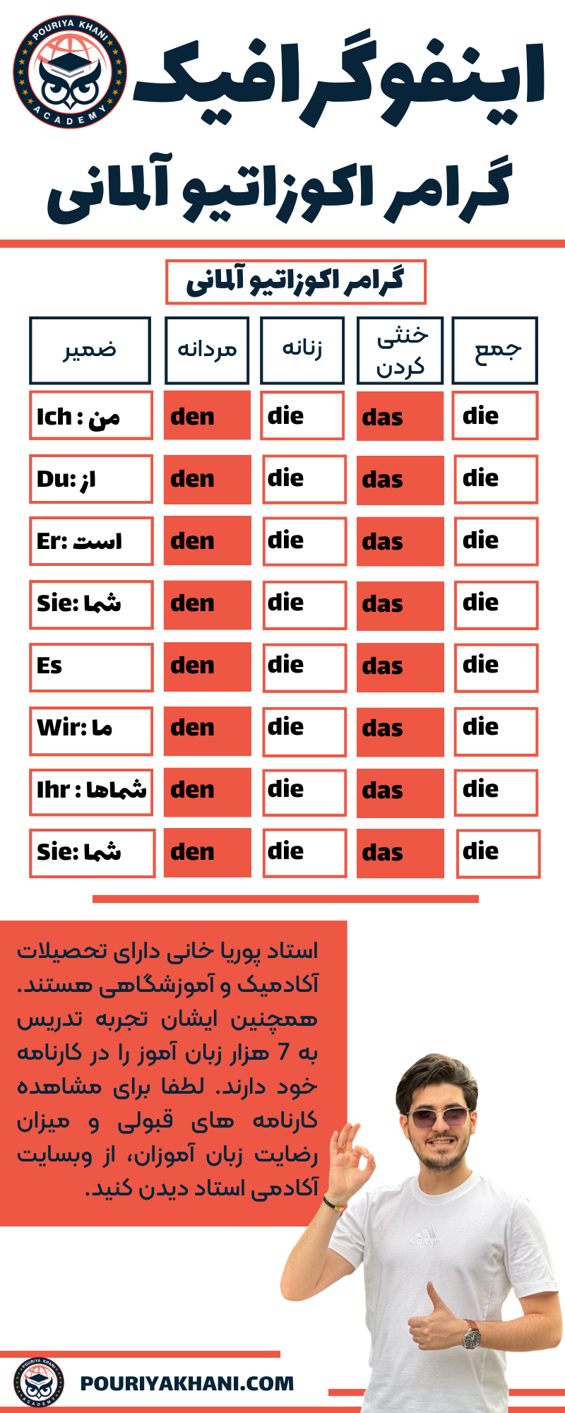 اینفوگرافیک گرامر اکوزاتیو آلمانی